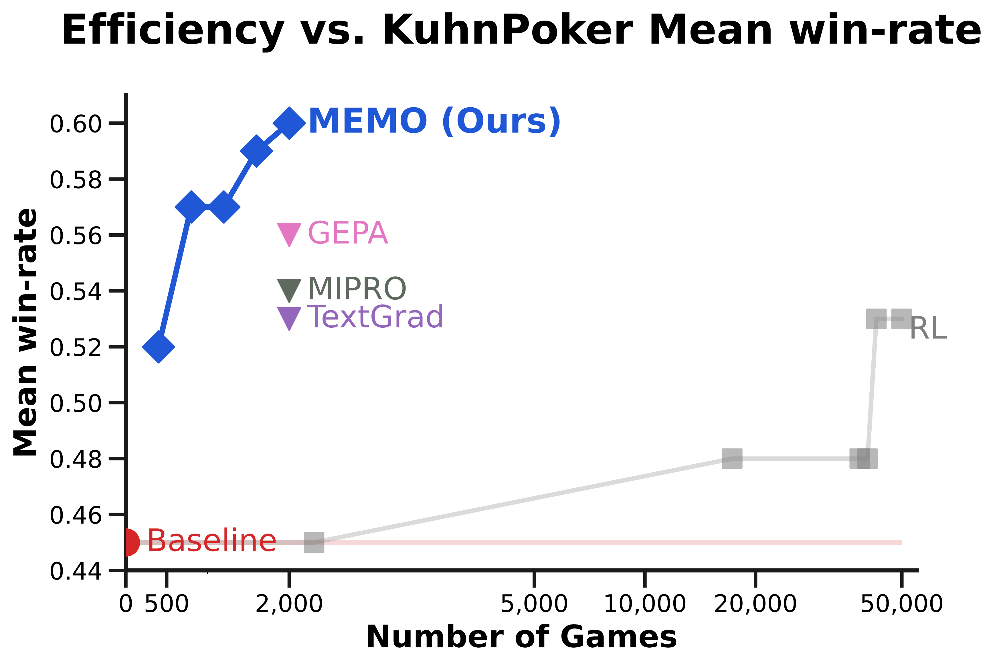 Training Efficiency on KuhnPoker
