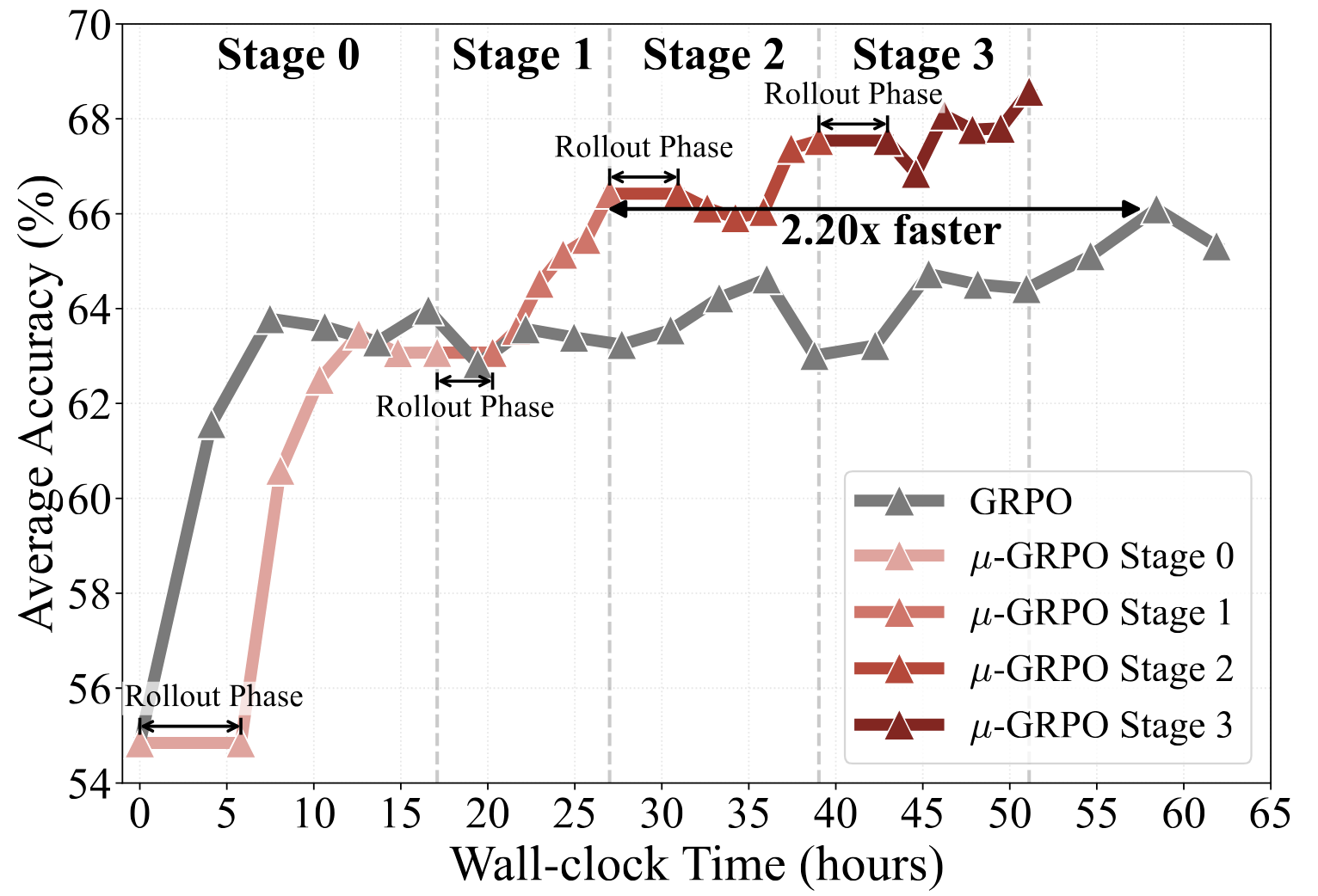 Training time comparison for GRPO and µ-GRPO