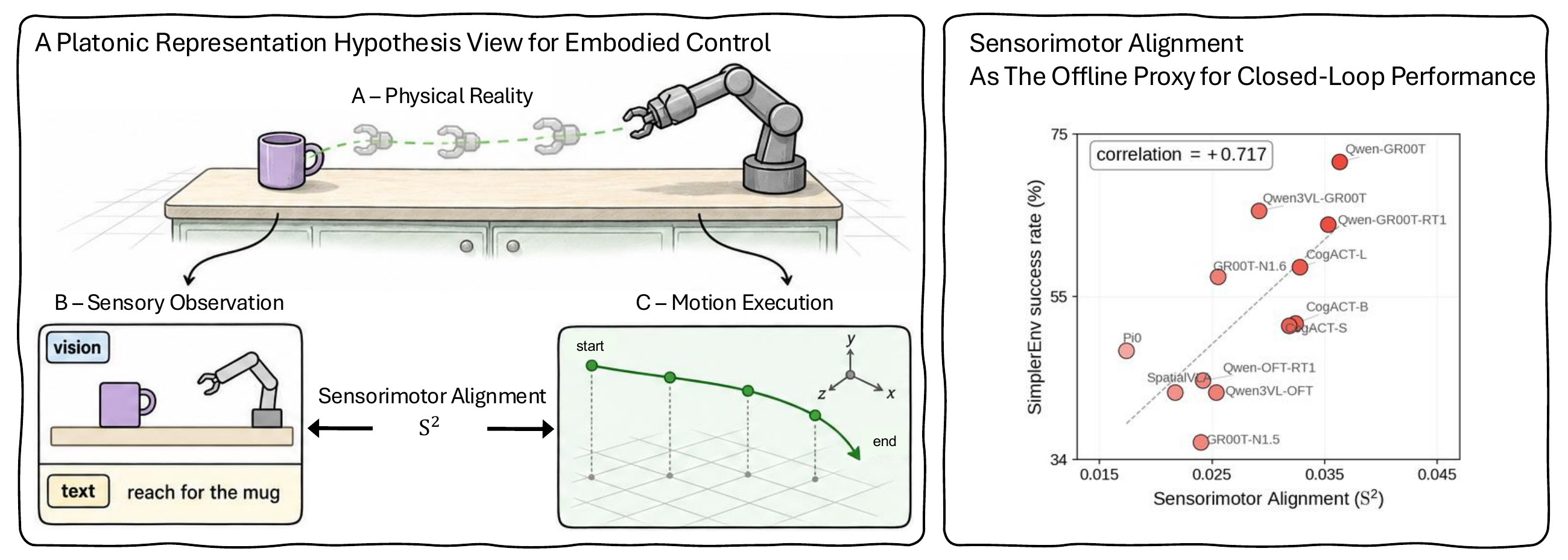 Sensorimotor Alignment connects visual observations, demonstrated motion, and policy success