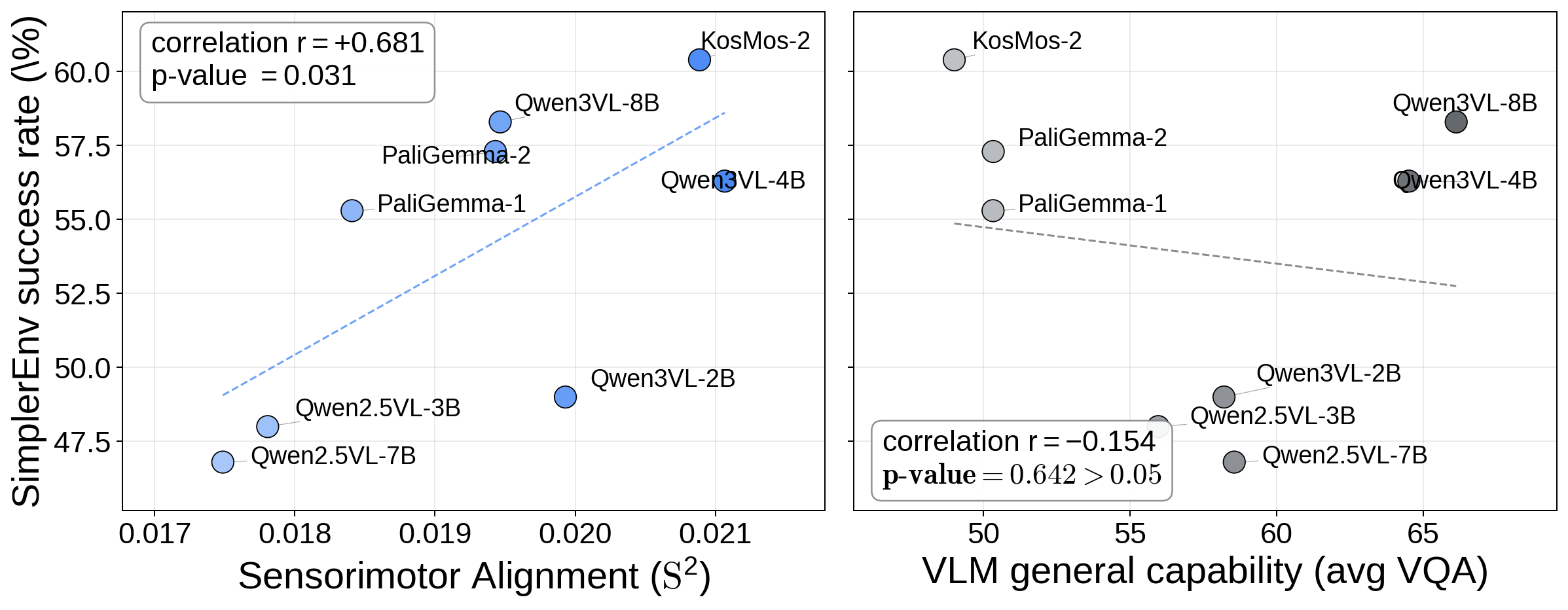 Across eight raw VLMs, Sensorimotor Alignment has a positive relationship with later SimplerEnv success, while the VQA aggregate has little relationship.