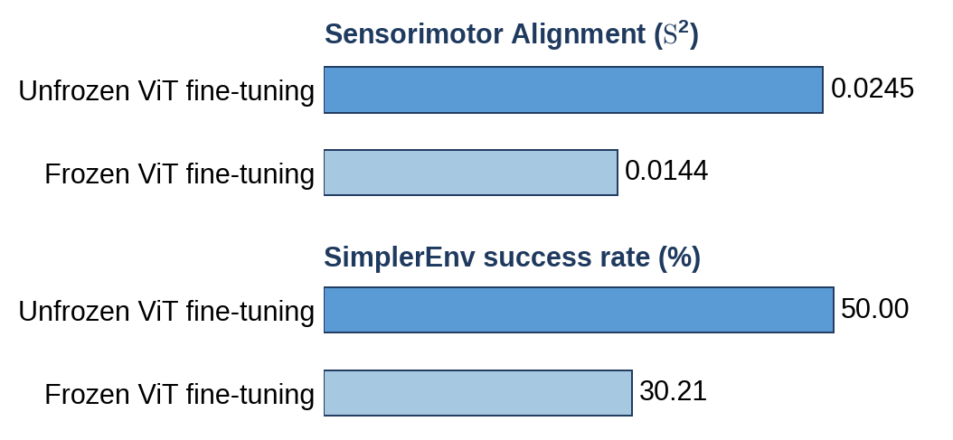 Freezing the vision encoder lowers alignment from 0.0245 to 0.0144 and SimplerEnv success from 50.00 percent to 30.21 percent.