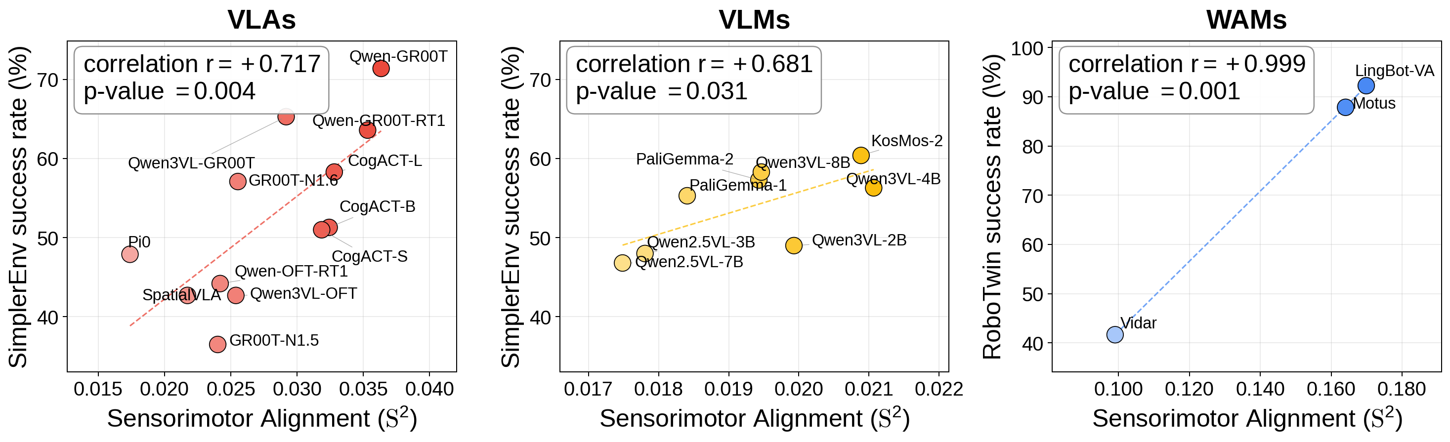 Sensorimotor Alignment versus success across twelve VLAs, eight raw VLM backbones, and three world-action models.