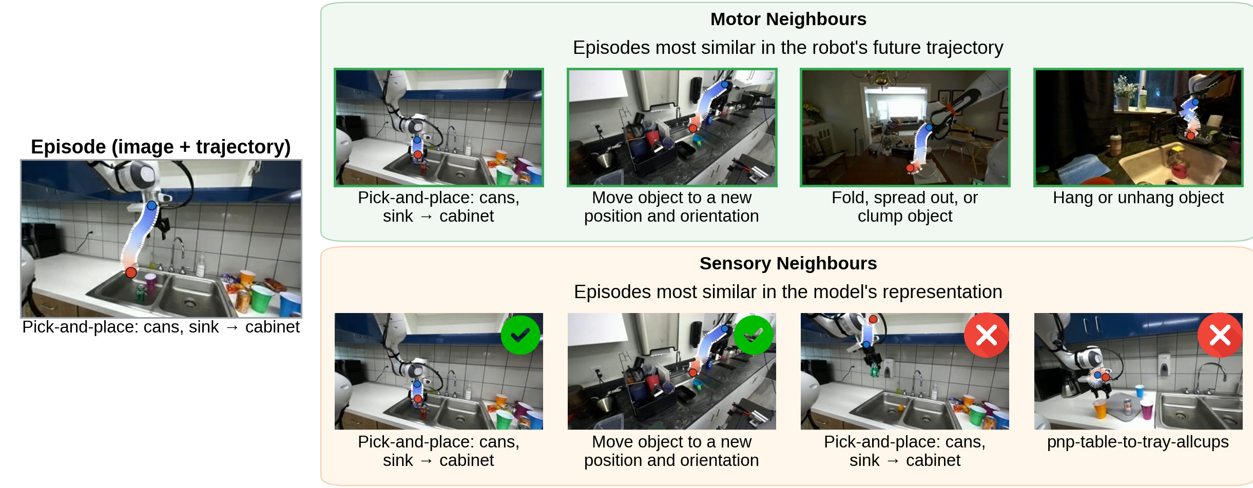 A query episode and its neighbors in trajectory space and model feature space. Some feature neighbors share the motion; others share the scene but differ in motion.