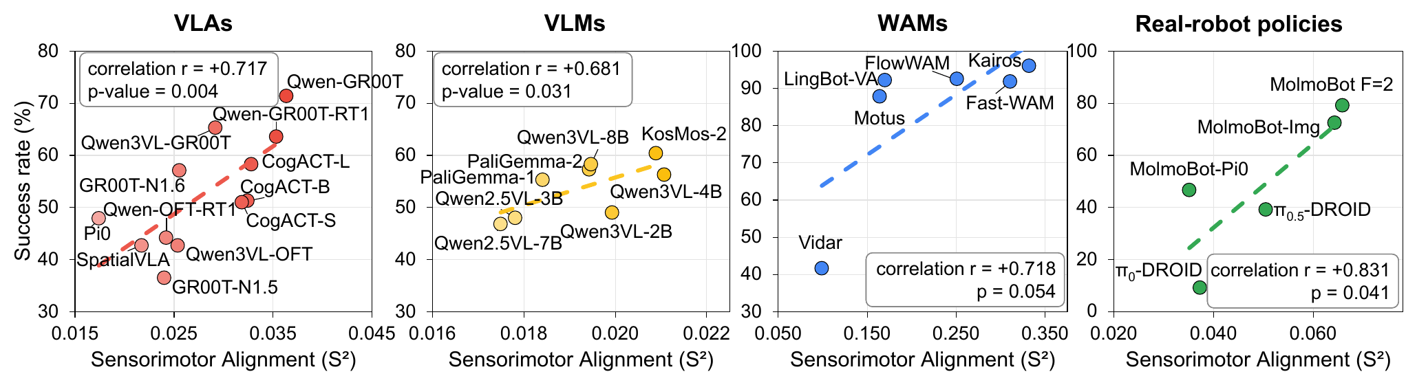 Four scatter plots of Sensorimotor Alignment against success rate, for VLAs, raw VLMs, WAMs, and real-robot policies. Each shows a positive trend, with correlations of 0.717, 0.681, 0.718, and 0.831.