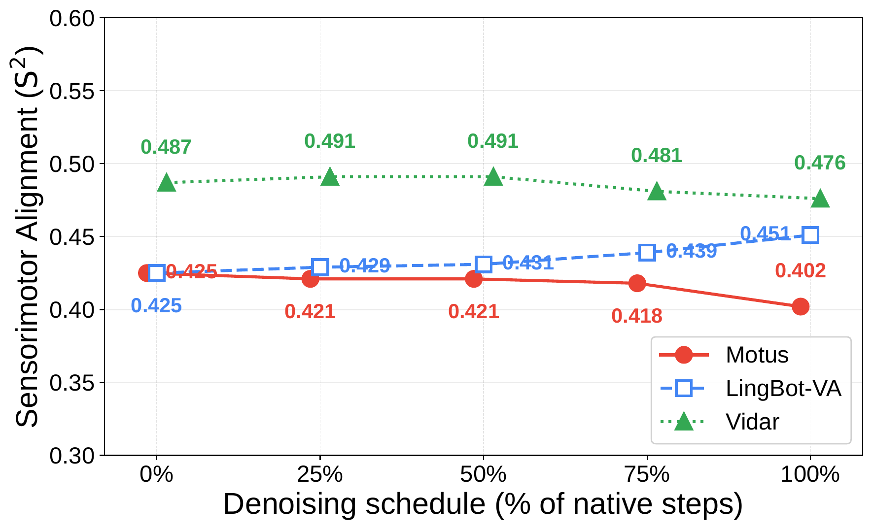 Line plot of Sensorimotor Alignment for three WAMs at five points of the denoising schedule, from 0 to 100 percent. All three lines stay nearly flat.