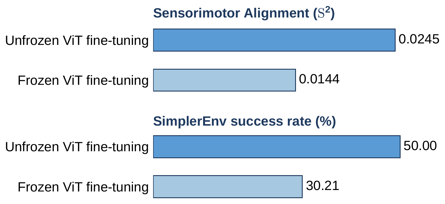 Bar charts comparing unfrozen and frozen vision-encoder fine-tuning. Sensorimotor Alignment drops from 0.0245 to 0.0144, and SimplerEnv success rate drops from 50.00 percent to 30.21 percent.