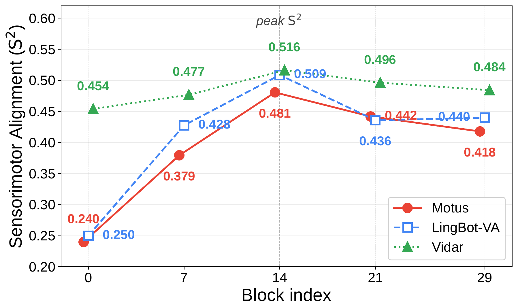 Line plot of Sensorimotor Alignment at backbone Blocks 0, 7, 14, 21, and 29 for three WAMs. Each line peaks at Block 14.