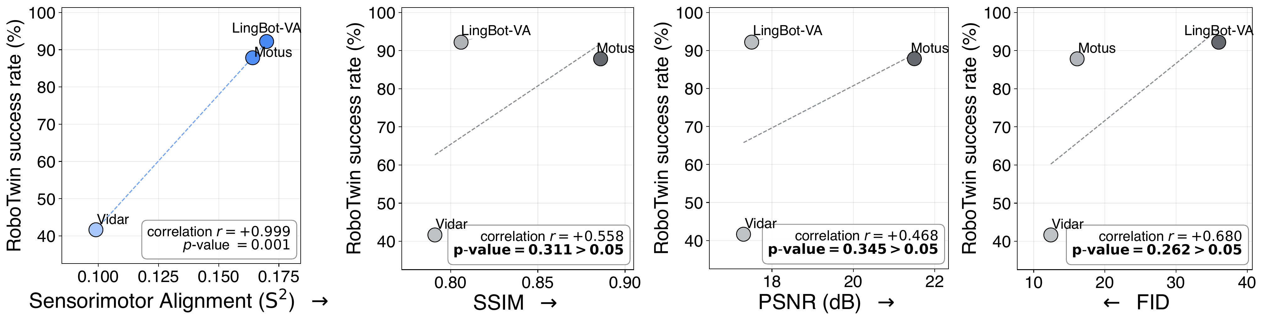 Four scatter plots of RoboTwin success rate for three WAMs against Sensorimotor Alignment, SSIM, PSNR, and FID. Only Sensorimotor Alignment orders the three models by success rate.