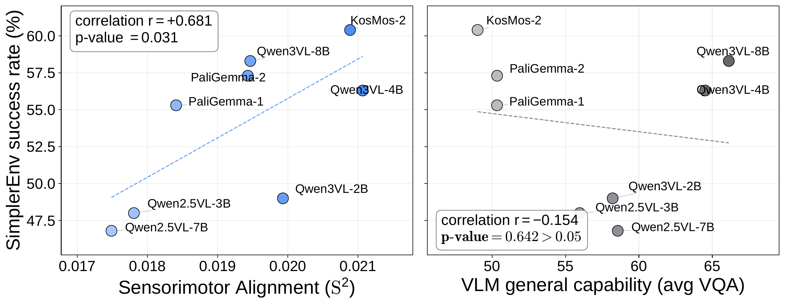 Two scatter plots for eight raw VLMs. Left: Sensorimotor Alignment against SimplerEnv success rate, with correlation 0.681. Right: average VQA score against the same success rates, with correlation −0.154.