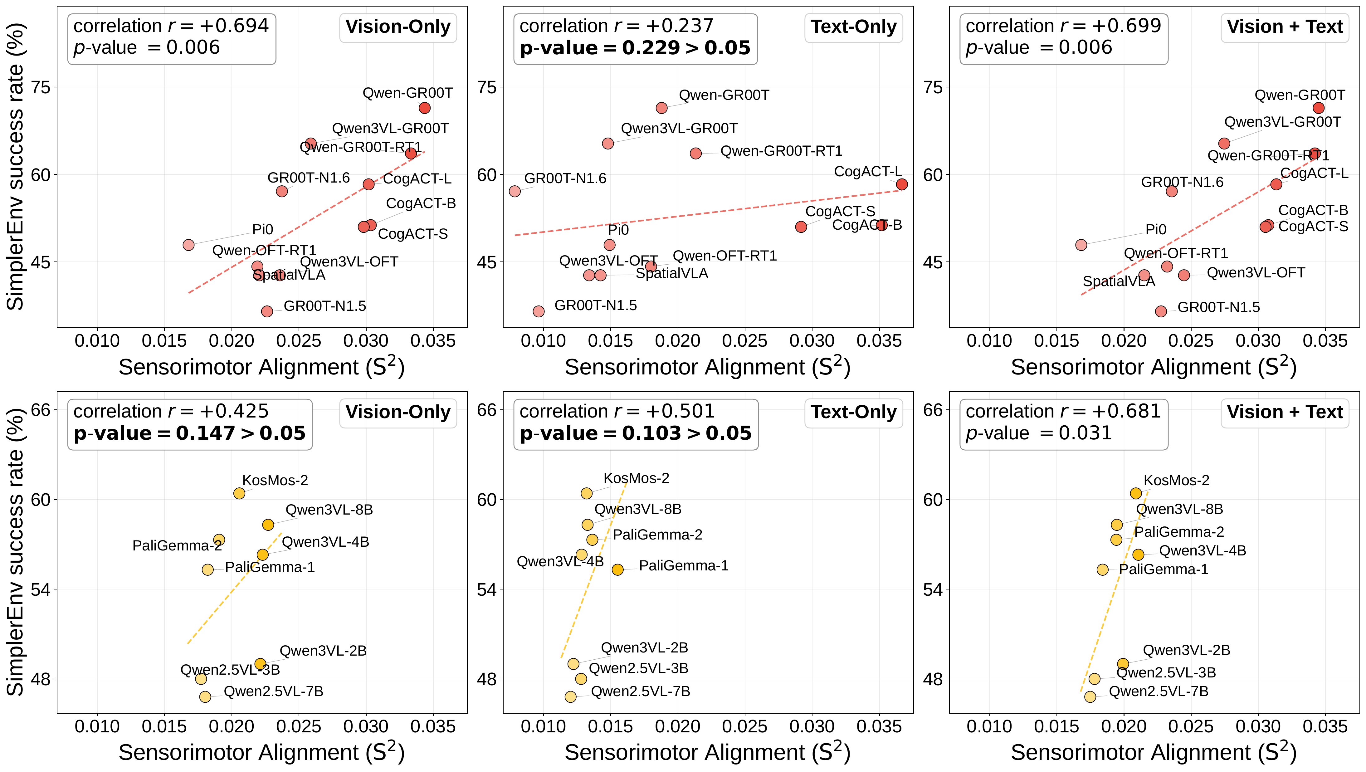 A two-by-three grid of scatter plots relating Sensorimotor Alignment to SimplerEnv success rate. Top row, twelve fine-tuned VLAs: vision-only 0.694, text-only 0.237, vision plus text 0.699. Bottom row, eight raw VLMs: vision-only 0.425, text-only 0.501, vision plus text 0.681.