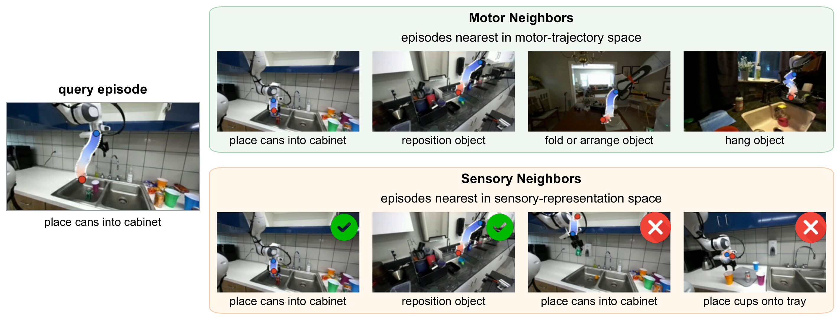 A query episode, "place cans into cabinet", with its four nearest neighbors by trajectory similarity (motor neighbors, top row) and by vision-text representation similarity (sensory neighbors, bottom row). Two sensory neighbors also appear among the motor neighbors and are marked with green checks; the other two are marked with red crosses.